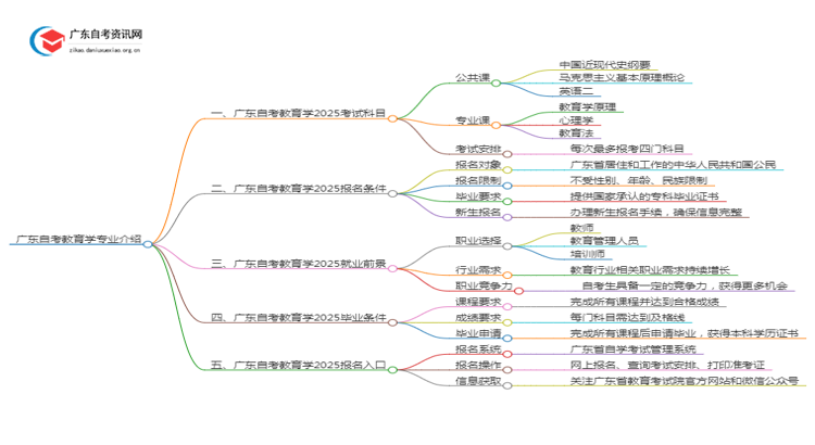 广东自考教育学专业介绍2025 含金量高！通过率高！思维导图