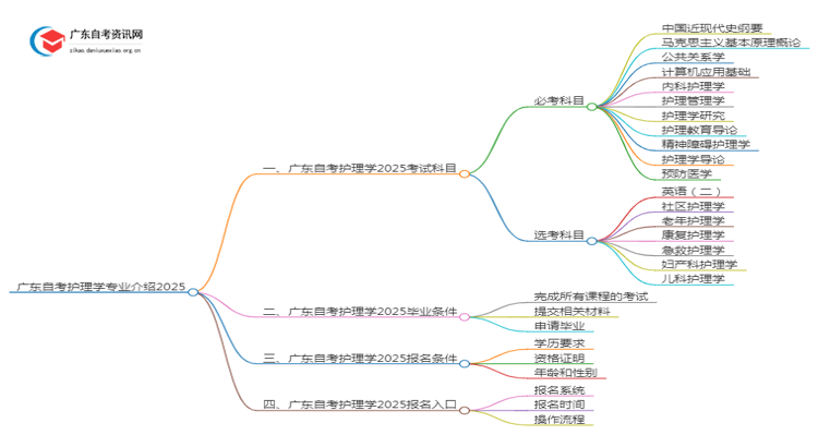 广东自考护理学专业介绍2025 含金量高！通过率高！思维导图