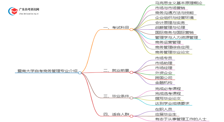 暨南大学自考商务管理专业介绍思维导图