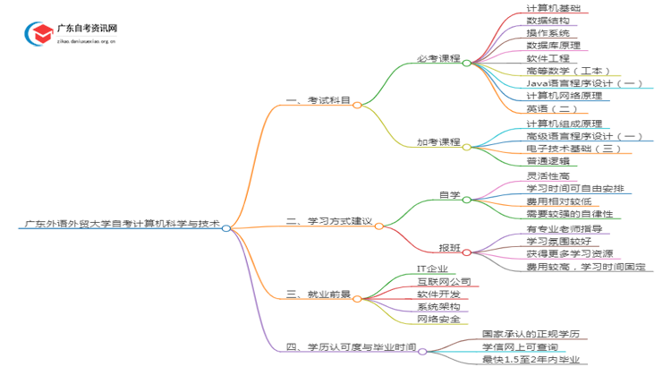 广东外语外贸大学自考计算机科学与技术考哪些内容（+课程表）思维导图