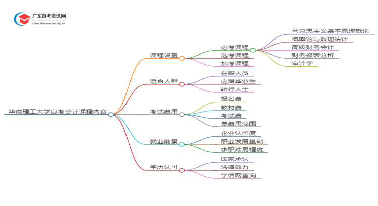 华南理工大学自考会计考哪些内容（+课程表）思维导图