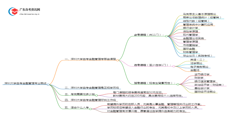 深圳大学自考金融管理考哪些内容（+课程表）思维导图