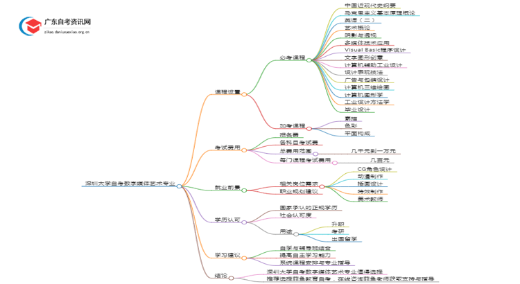 深圳大学自考数字媒体艺术考哪些内容（+课程表）思维导图
