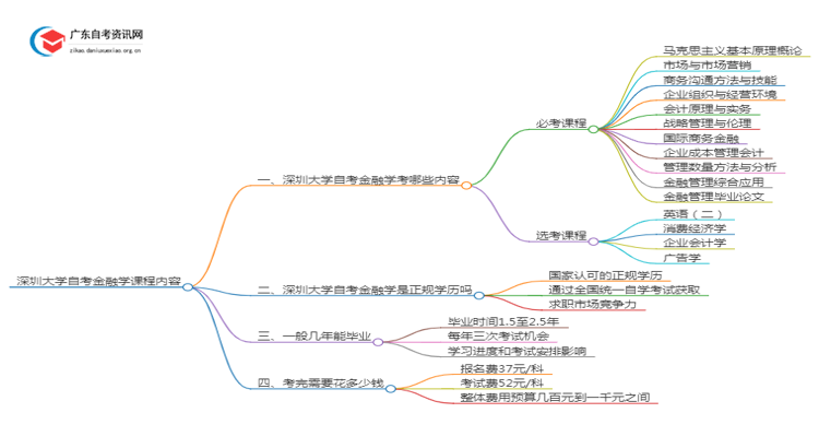 深圳大学自考金融学考哪些内容（+课程表）思维导图
