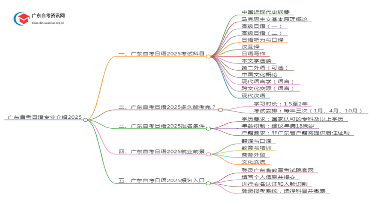 广东自考日语专业介绍2025 含金量高！通过率高！思维导图