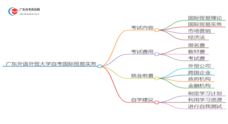 广东外语外贸大学自考国际贸易实务考哪些内容（+课程表）思维导图