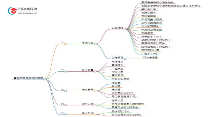 暨南大学自考市场营销考哪些内容（+课程表）思维导图