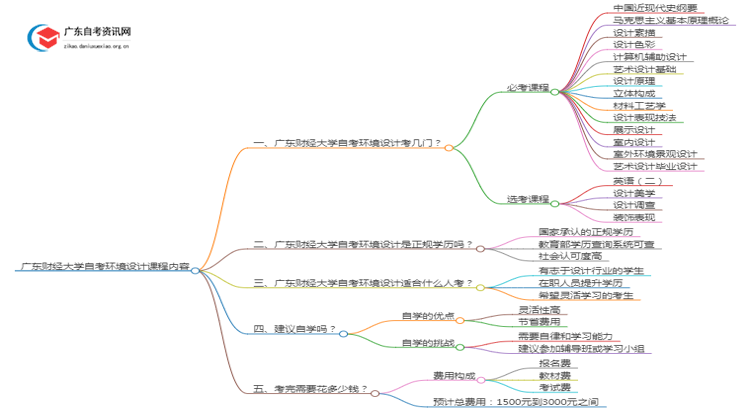 广东财经大学自考环境设计考哪些内容（+课程表）思维导图