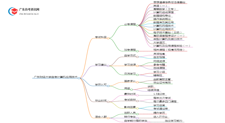 广东财经大学自考计算机应用技术考哪些内容（+课程表）思维导图