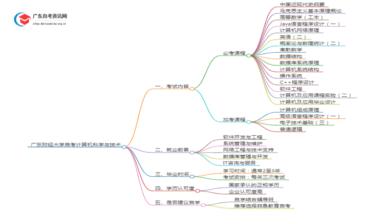 广东财经大学自考计算机科学与技术考哪些内容（+课程表）思维导图