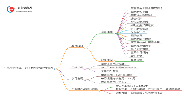 广东外语外贸大学自考国际经济与贸易考哪些内容（+课程表）思维导图