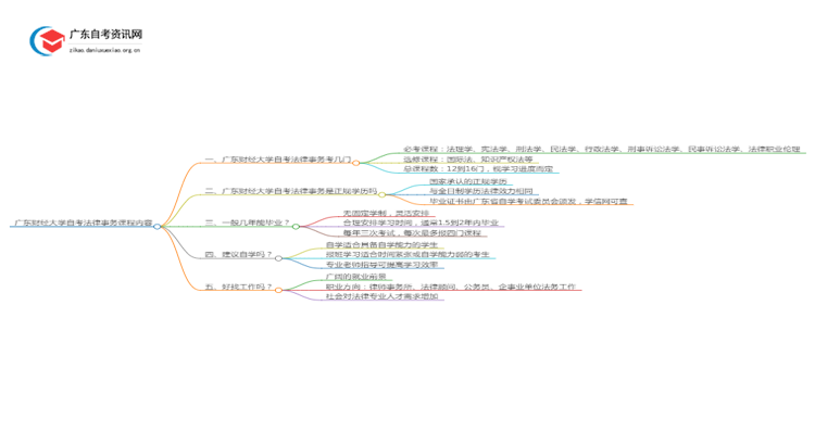 广东财经大学自考法律事务考哪些内容（+课程表）思维导图