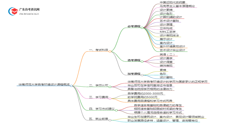 华南师范大学自考环境设计考哪些内容（+课程表）思维导图