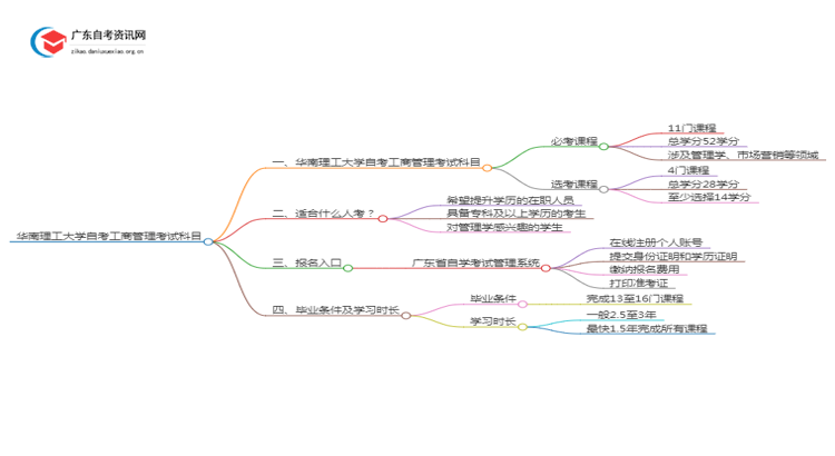 华南理工大学自考工商管理考试科目（考几门呢）思维导图