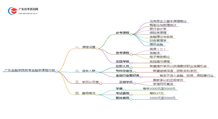 广东金融学院自考金融学考哪些内容（+课程表）思维导图