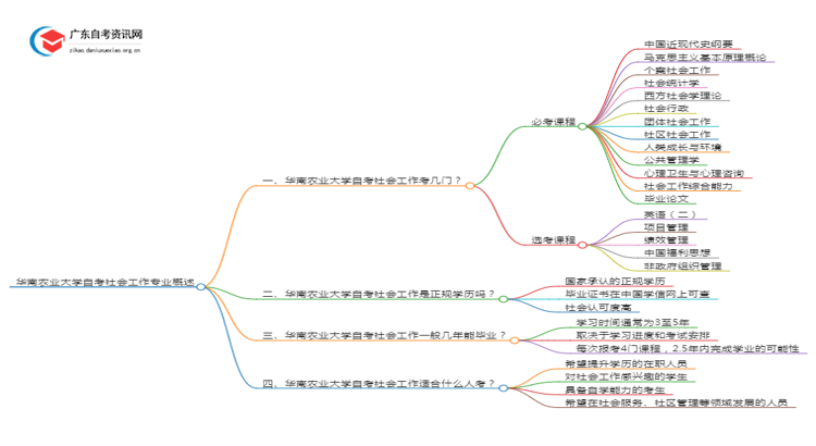 华南农业大学自考社会工作考哪些内容（+课程表）思维导图