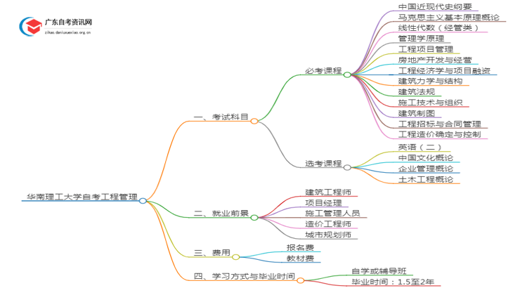 华南理工大学自考工程管理考哪些内容（+课程表）思维导图