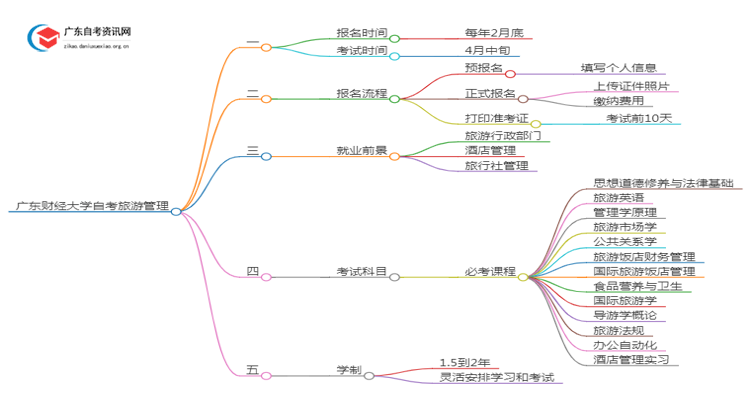 广东财经大学自考旅游管理考哪些内容（+课程表）思维导图