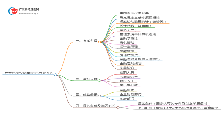 广东自考投资学专业介绍2025 含金量高！通过率高！思维导图