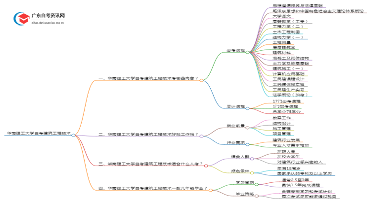 华南理工大学自考建筑工程技术考哪些内容（+课程表）思维导图
