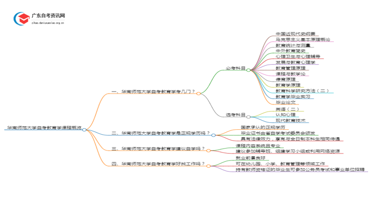 华南师范大学自考教育学考哪些内容（+课程表）思维导图