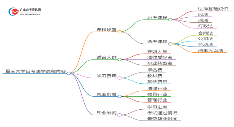 暨南大学自考法学考哪些内容（+课程表）思维导图