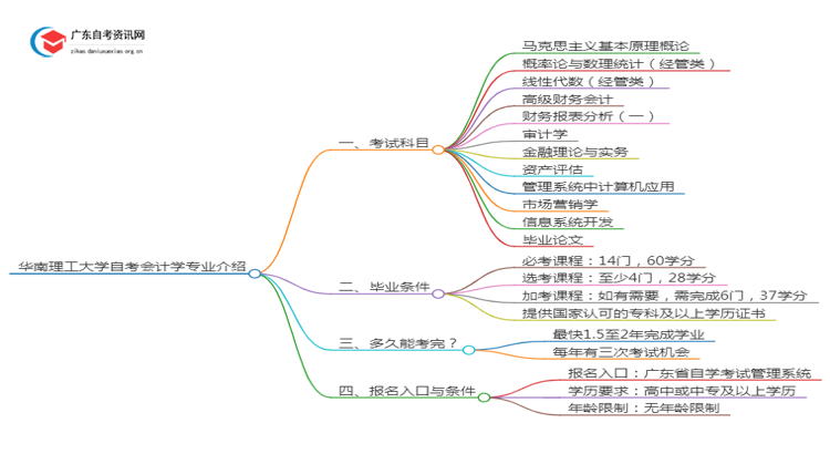 华南理工大学自考会计学专业介绍思维导图