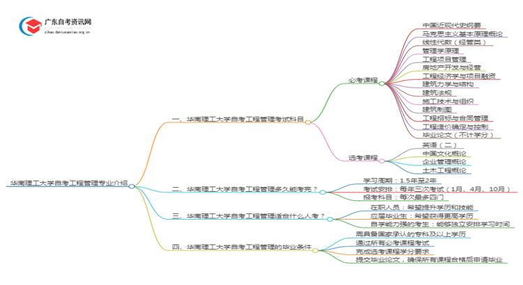 华南理工大学自考工程管理专业介绍思维导图