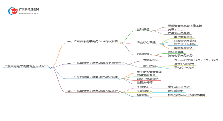 广东自考电子商务专业介绍2025 含金量高！通过率高！思维导图