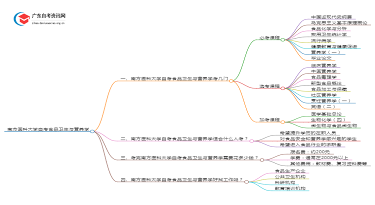 南方医科大学自考食品卫生与营养学考哪些内容（+课程表）思维导图