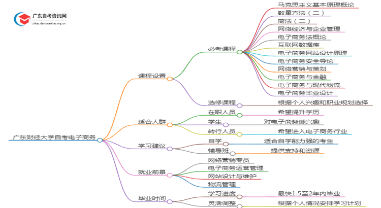 广东财经大学自考电子商务考哪些内容（+课程表）思维导图