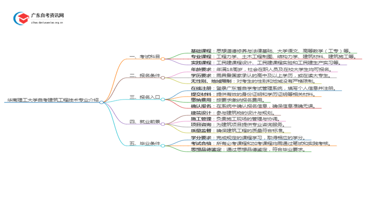 华南理工大学自考建筑工程技术专业介绍思维导图