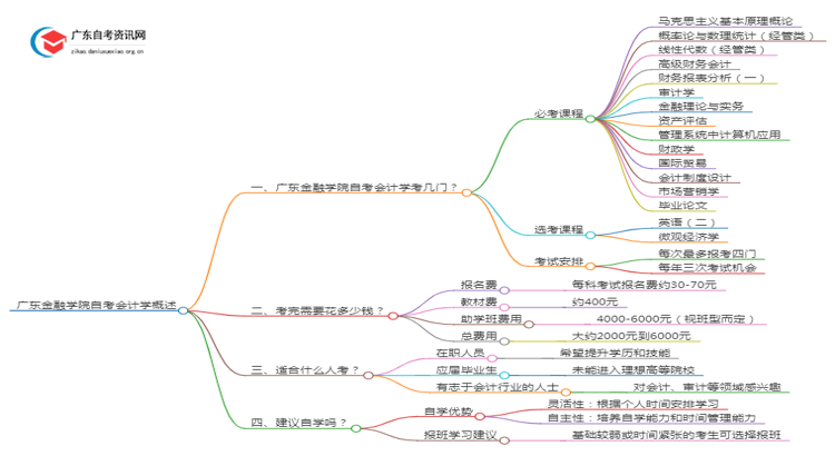 广东金融学院自考会计学考哪些内容（+课程表）思维导图