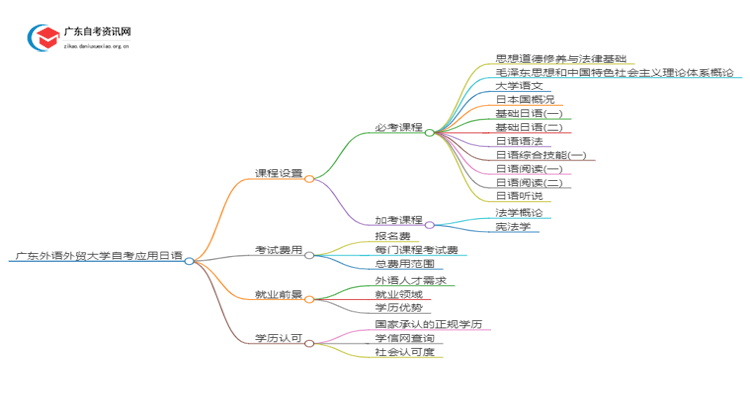 广东外语外贸大学自考应用日语考哪些内容（+课程表）思维导图