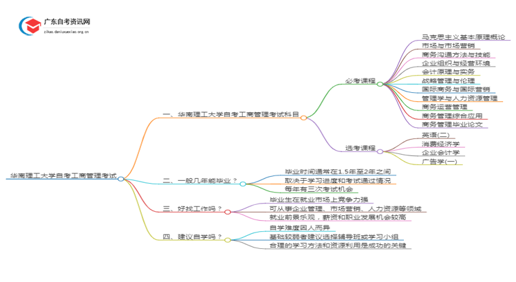 华南理工大学自考工商管理考试科目（考几门呢）思维导图