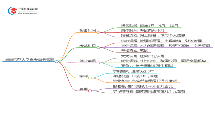 华南师范大学自考商务管理考哪些内容（+课程表）思维导图