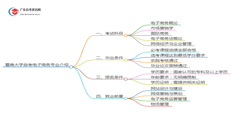 暨南大学自考电子商务专业介绍思维导图