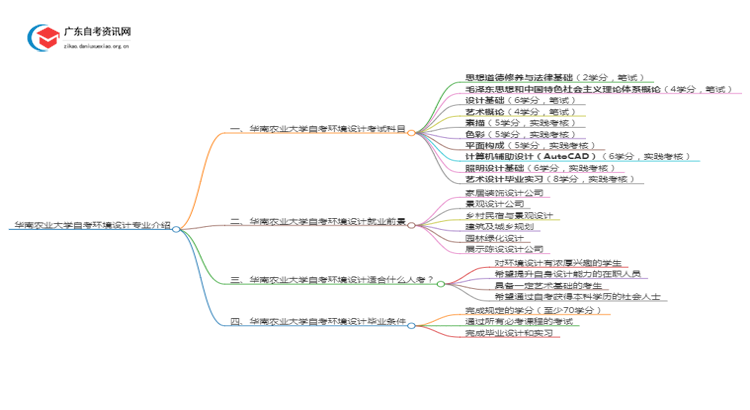华南农业大学自考环境设计专业介绍思维导图