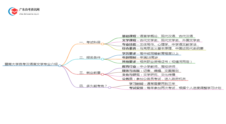 暨南大学自考汉语言文学专业介绍思维导图