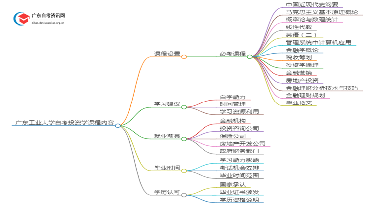 广东工业大学自考投资学考哪些内容（+课程表）思维导图