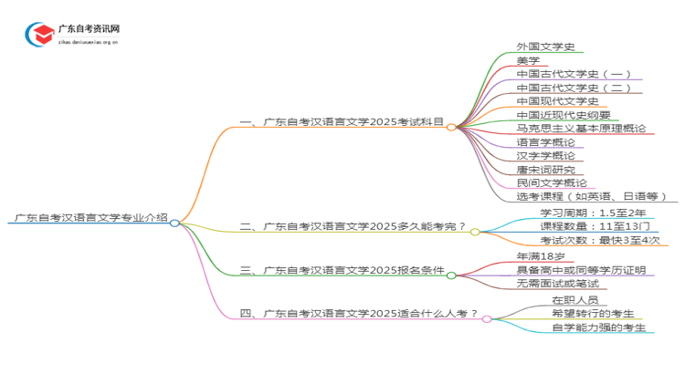 广东自考汉语言文学专业介绍2025 含金量高！通过率高！思维导图