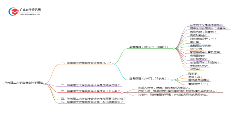 华南理工大学自考会计学考哪些内容（+课程表）思维导图