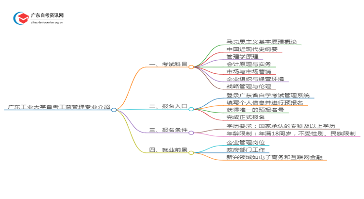 广东工业大学自考工商管理专业介绍思维导图