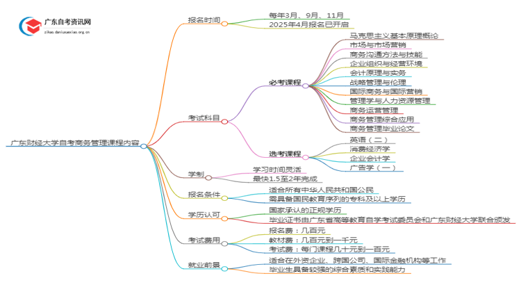 广东财经大学自考商务管理考哪些内容（+课程表）思维导图