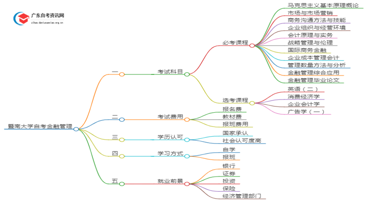 暨南大学自考金融管理考哪些内容（+课程表）思维导图