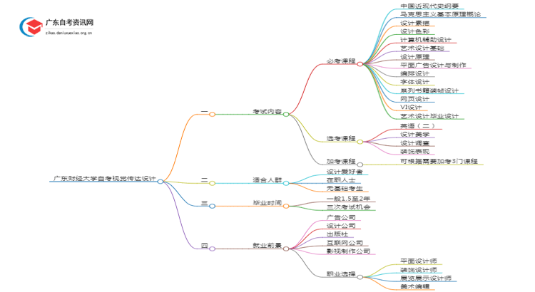 广东财经大学自考视觉传达设计考哪些内容（+课程表）思维导图
