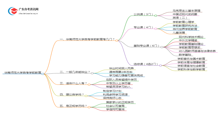 华南师范大学自考学前教育考哪些内容（+课程表）思维导图