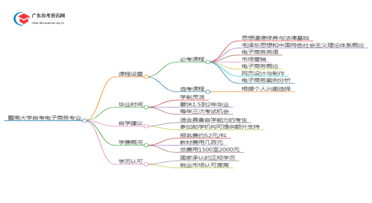 暨南大学自考电子商务考哪些内容（+课程表）思维导图