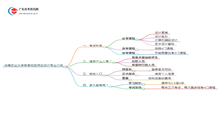 华南农业大学自考视觉传达设计专业介绍思维导图