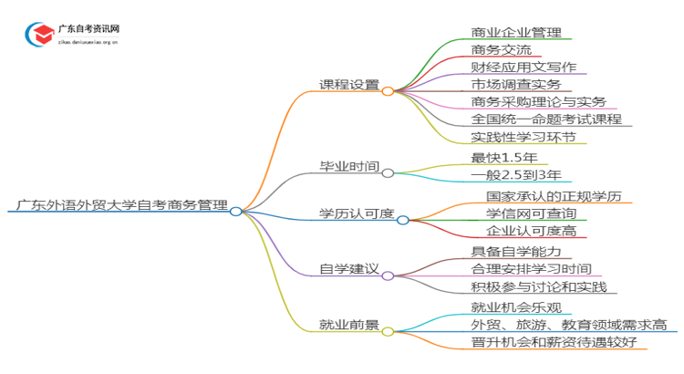 广东外语外贸大学自考商务管理考哪些内容（+课程表）思维导图